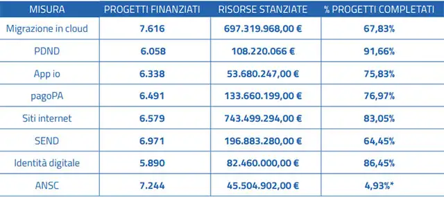 Progetti finanziati e risorse stanziate per la digitalizzazione dei Comuni