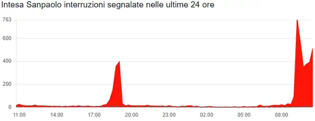 Il down di Intesa Sanpaolo dell'1 luglio 2025 fotografato da Downdetector
