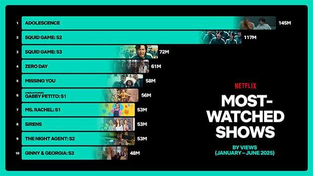 Le serie più viste su Netflix nella prima metà del 2025