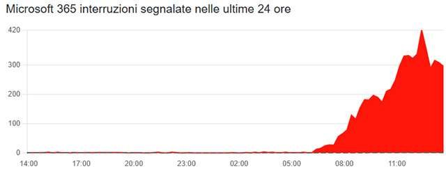 Il down di Outlook segnalato su Downdetector il 10 luglio 2025