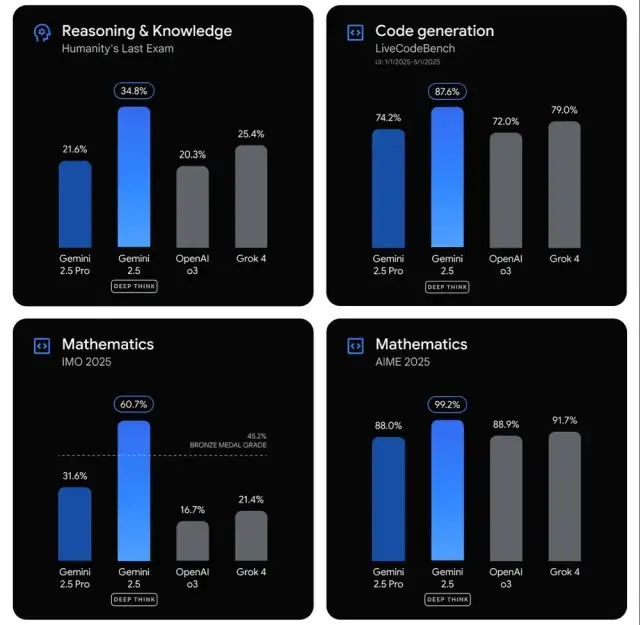 Gemini 2.5 Deep Think vs Grok 4 e o3