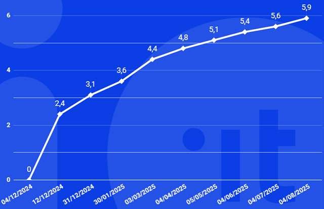 Il numero delle attivazione di IT-Wallet all'interno dell'app IO, aggiornato al 4 agosto 2025