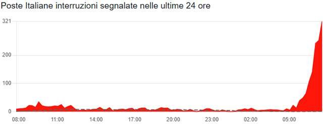 Il down di Poste Italiane dell'1 agosto 2025