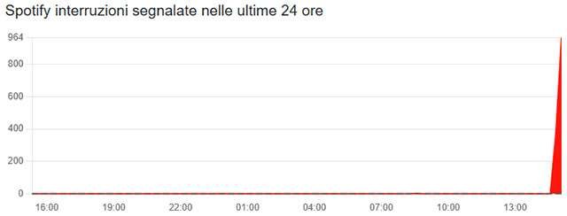 Il down di Spotify del 16 settembre 2025 fotografato su Downdetector