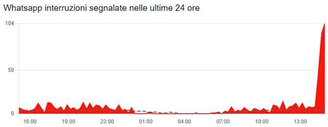 I problemi di WhatsApp del 24 settembre 2025 segnalati su Downdetector