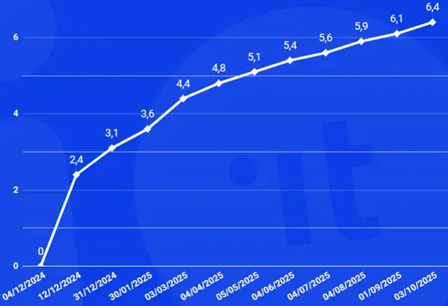 Il numero delle attivazione per la funzionalità Documenti su IO, aggiornato al 3 ottobre 2025