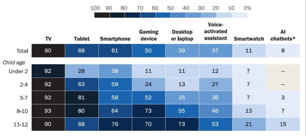 I bambini americani usano troppa tecnologia?