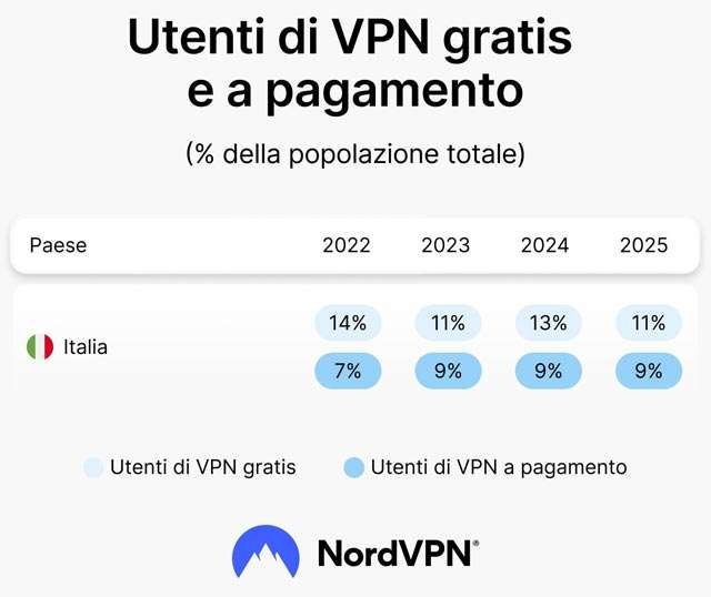 VPN gratis o a pagamento? Ecco cosa scelgono gli italiani