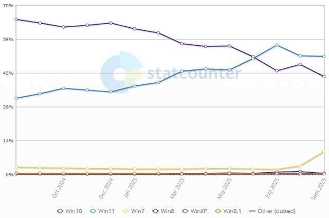 Il market share delle diverse versioni di Windows aggiornato a fine settembre 2025