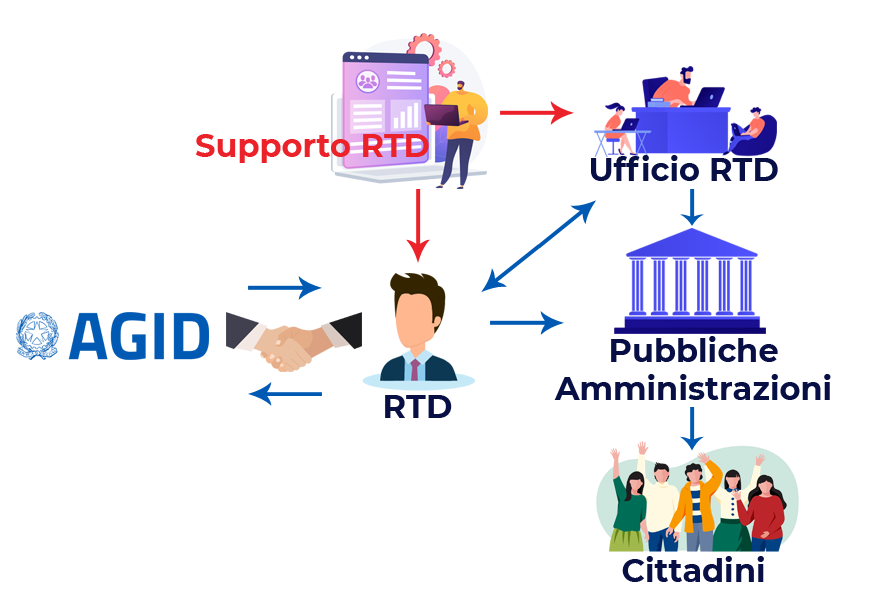 RTDTEAM Software Transizione Digitale