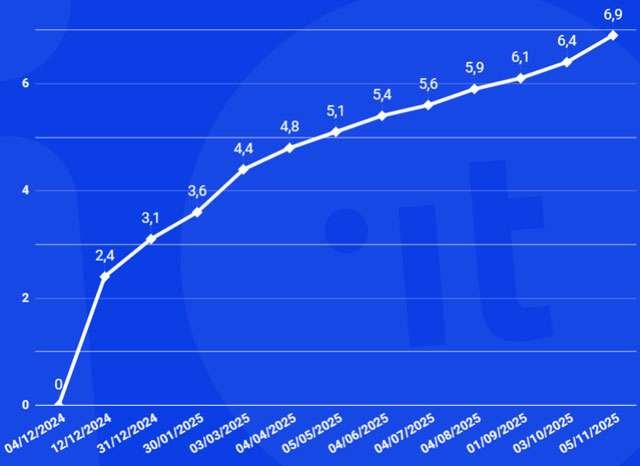App IO: le attivazioni di IT-Wallet (aggiornato al 4 novembre 2025)