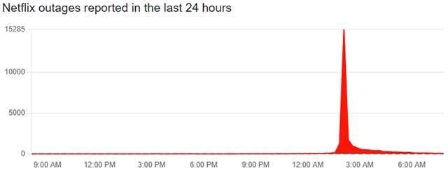 Il down di Netflix del 27 novembre 2025, in concomitanza con l'arrivo in streaming di Stranger Things 5