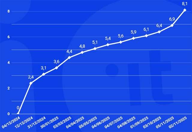 Il numero delle attivazioni di IT-Wallet nell'app IO durante l'anno