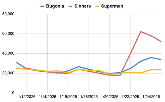 I download pirata di Sinners, Bugonia e Superman