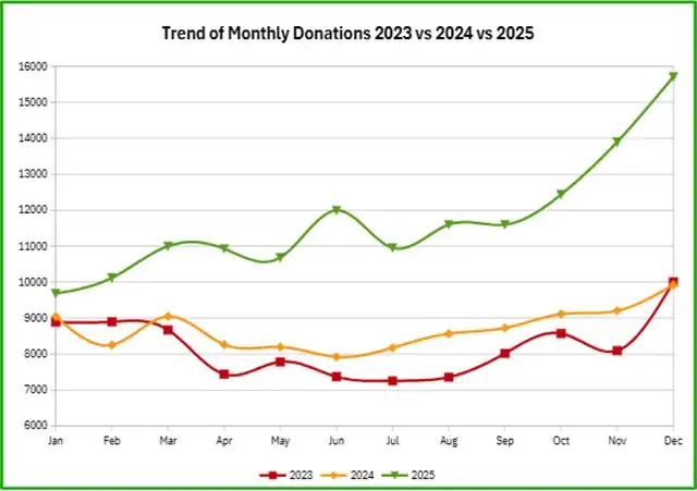 Le donazioni a The Document Foundation per LibreOffice