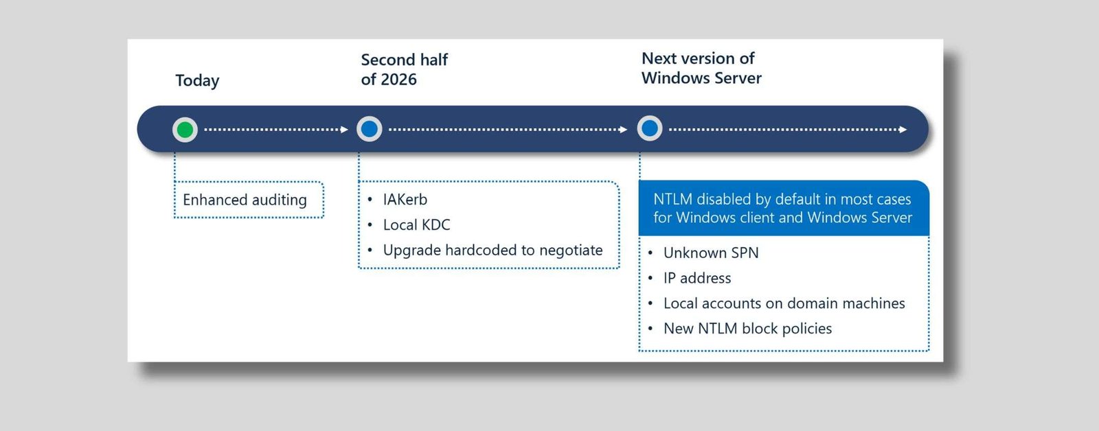 Windows dice addio a NTLM: gli IT admin devono prepararsi ora