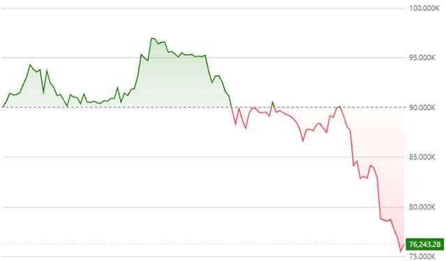 Il prezzo di Bitcoin nell'ultimo mese (2 febbraio 2026)