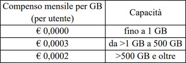 Il compenso per la copia privata applicato ai servizi cloud