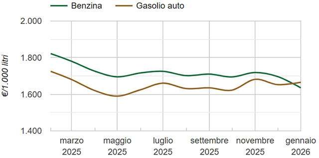I prezzi medi dei carburanti nell'ultimo anno